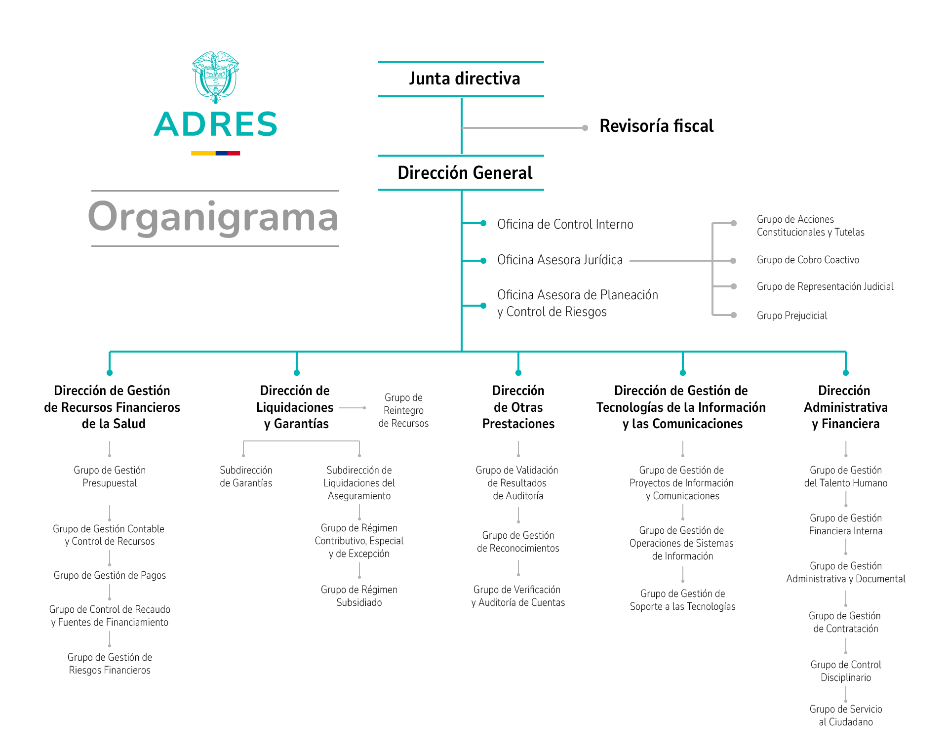 https://www.adres.gov.co/nuestra-entidad/talento-humano/PublishingImages/organigrama-adres-FINAL.png