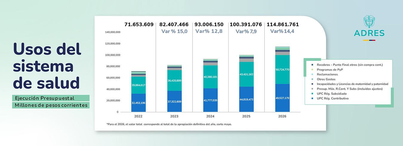 Presupuesto de la Adres para la salud en 2026 se incrementó en $14.4 billones 